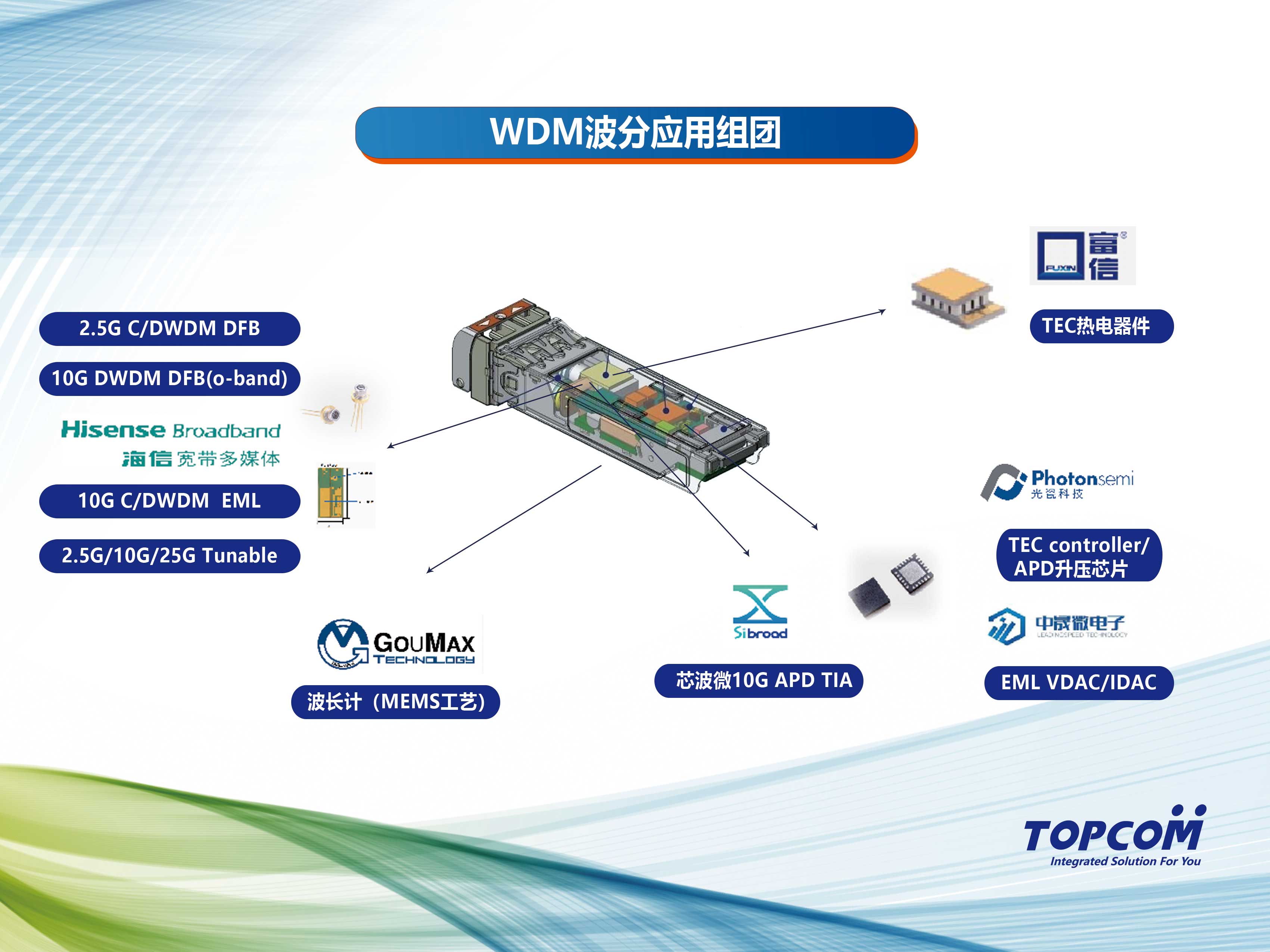 WDM波分应用组团