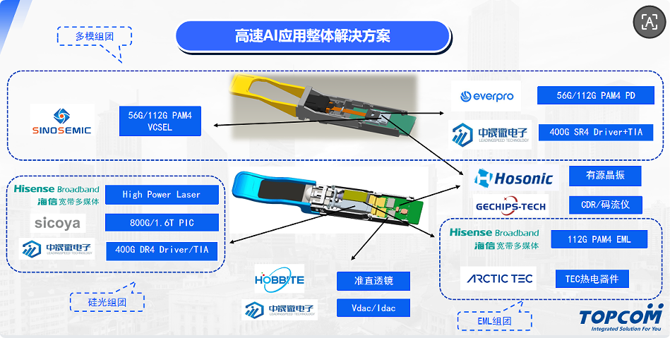 高速AI应用整体解决方案